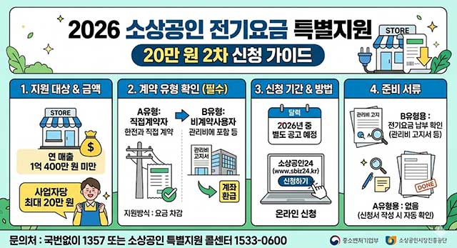 2026 소상공인 전기요금 특별지원 20만 원 2차 신청 가이드: 매출 기준부터 지급 방식까지 완벽 정리